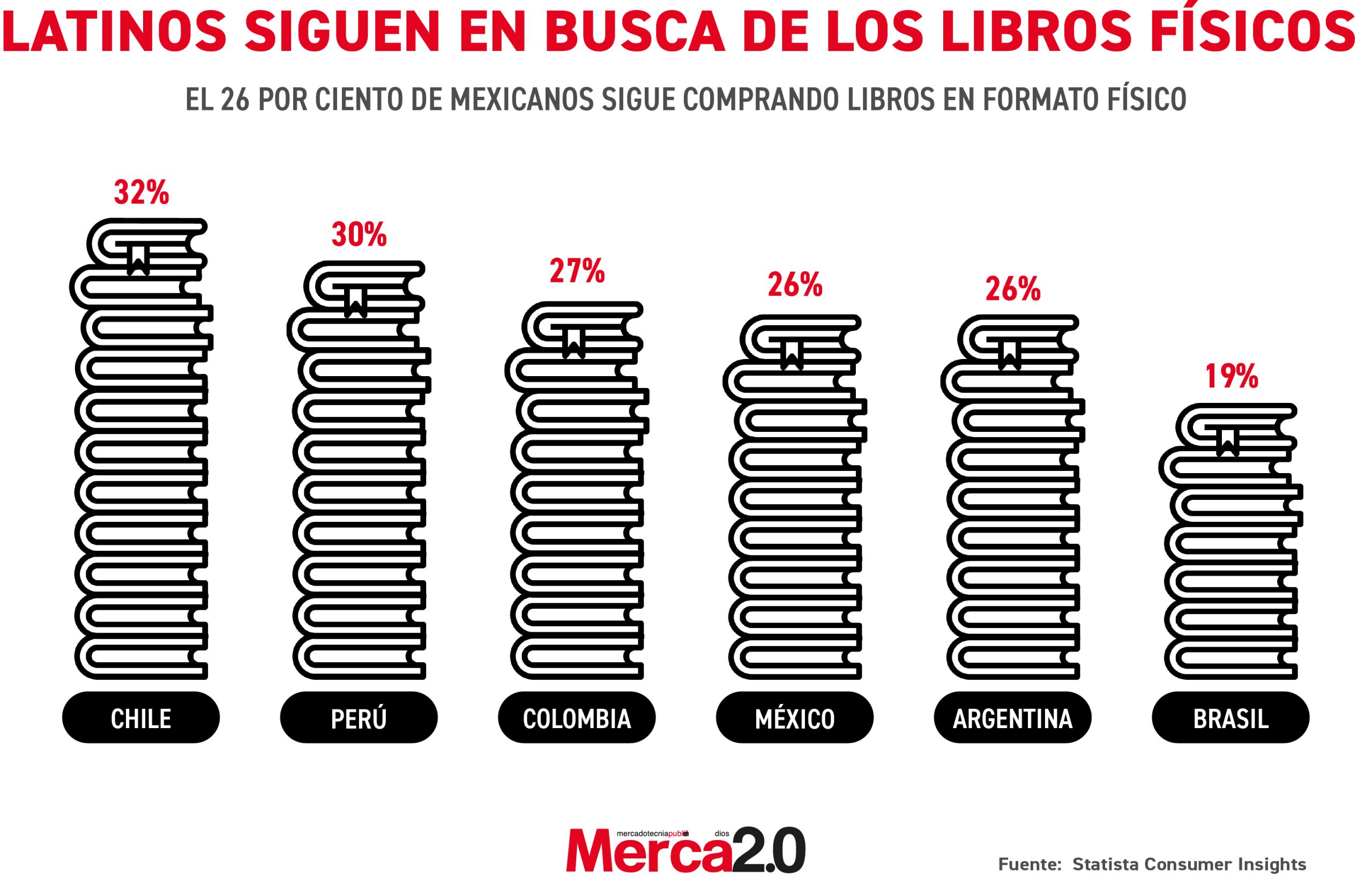 Gráfica del día: Latinos siguen en busca de los libros físicos