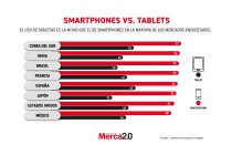 Gráfica del día: Smartphones vs. Tablets