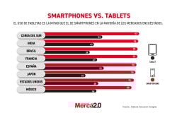 Gráfica del día: Smartphones vs. Tablets