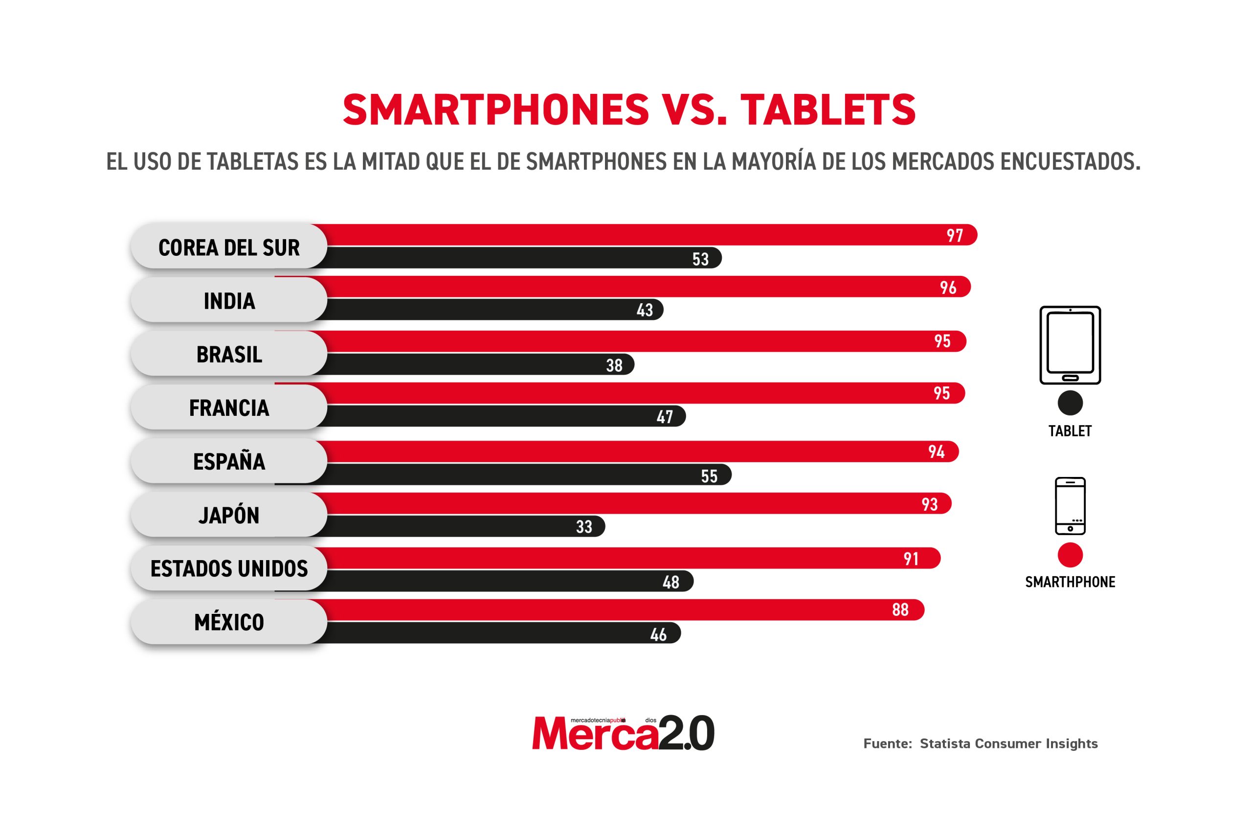 Gráfica del día: Smartphones vs. Tablets