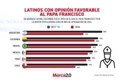 Gráfica del día: Latinos con opinión favorable al Papa Francisco