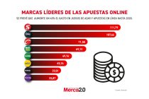 Gráfica del día: Marcas líderes de las apuestas online
