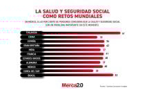 Gráfica del dĂa: La salud y seguridad social como retos mundiales