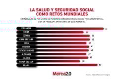 Gráfica del día: La salud y seguridad social como retos mundiales