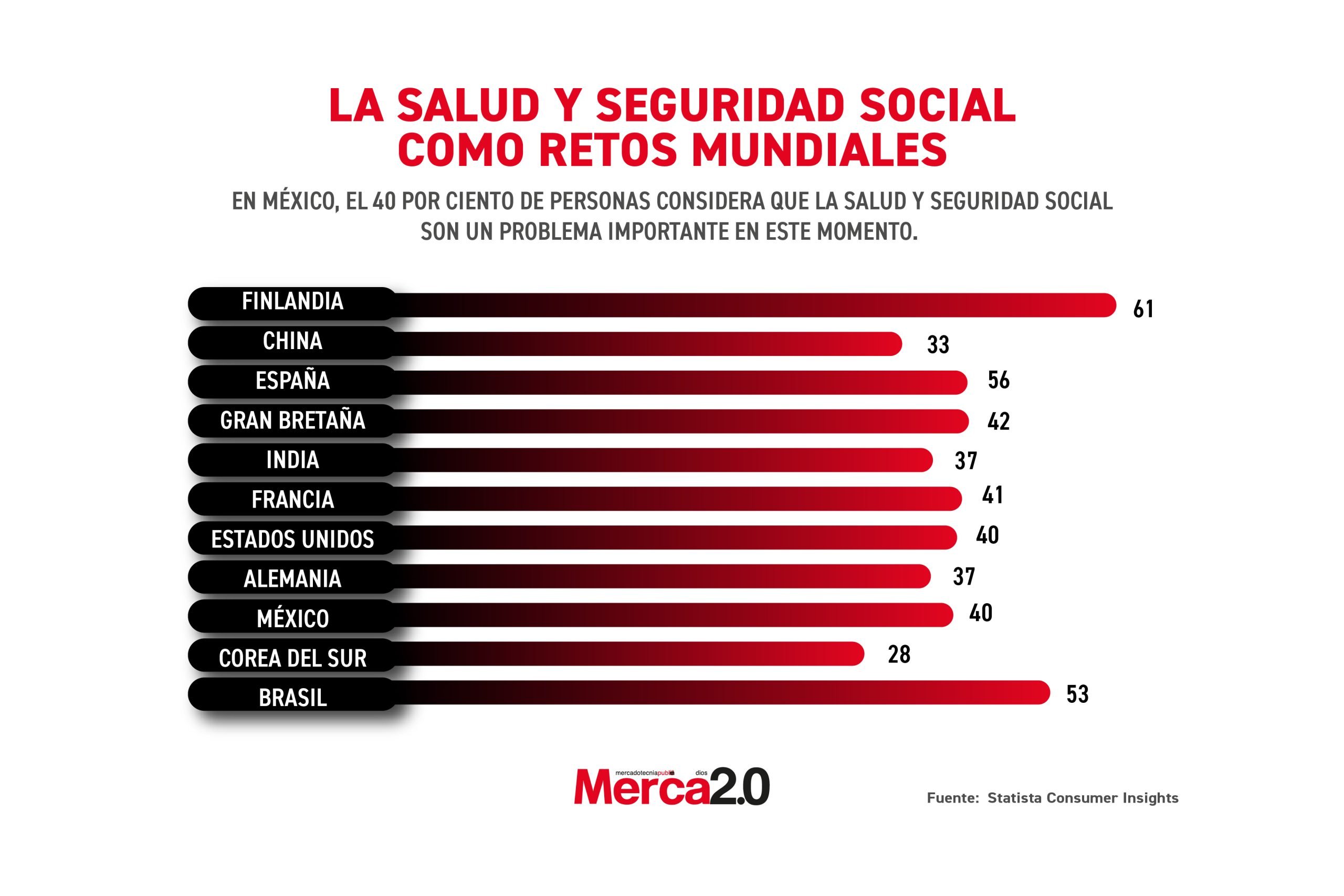 Gráfica del día: La salud y seguridad social como retos mundiales