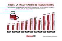 Gráfica del día: Crece la falsificación de medicamentos