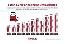 Gráfica del día: Crece la falsificación de medicamentos