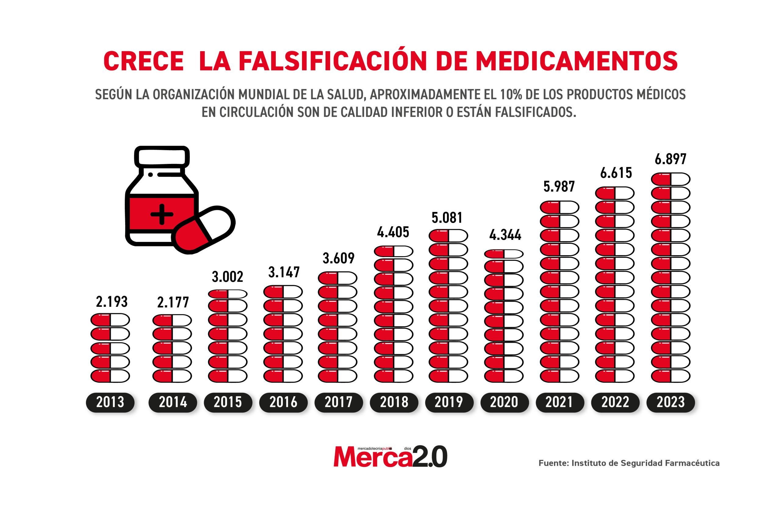 Gráfica del día: Crece la falsificación de medicamentos