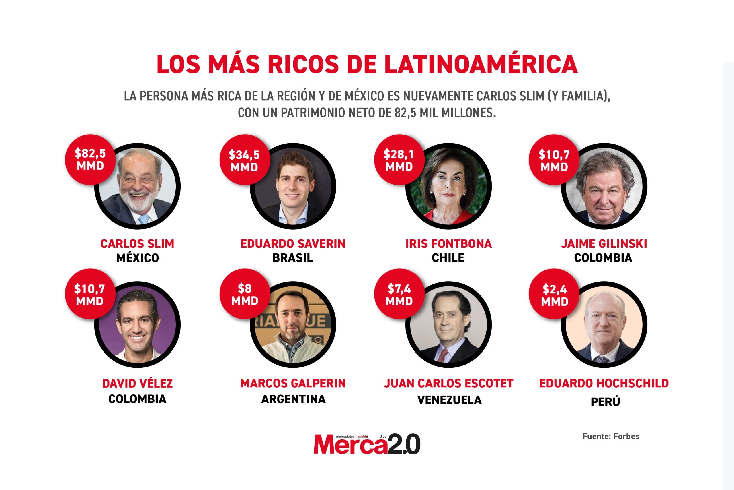 Gráfica del día: Los más ricos de Latinoamérica