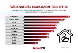 Países que más trabajan en Home office