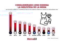 Gráfica del día: Conglomerado LVMH domina la industria de la moda