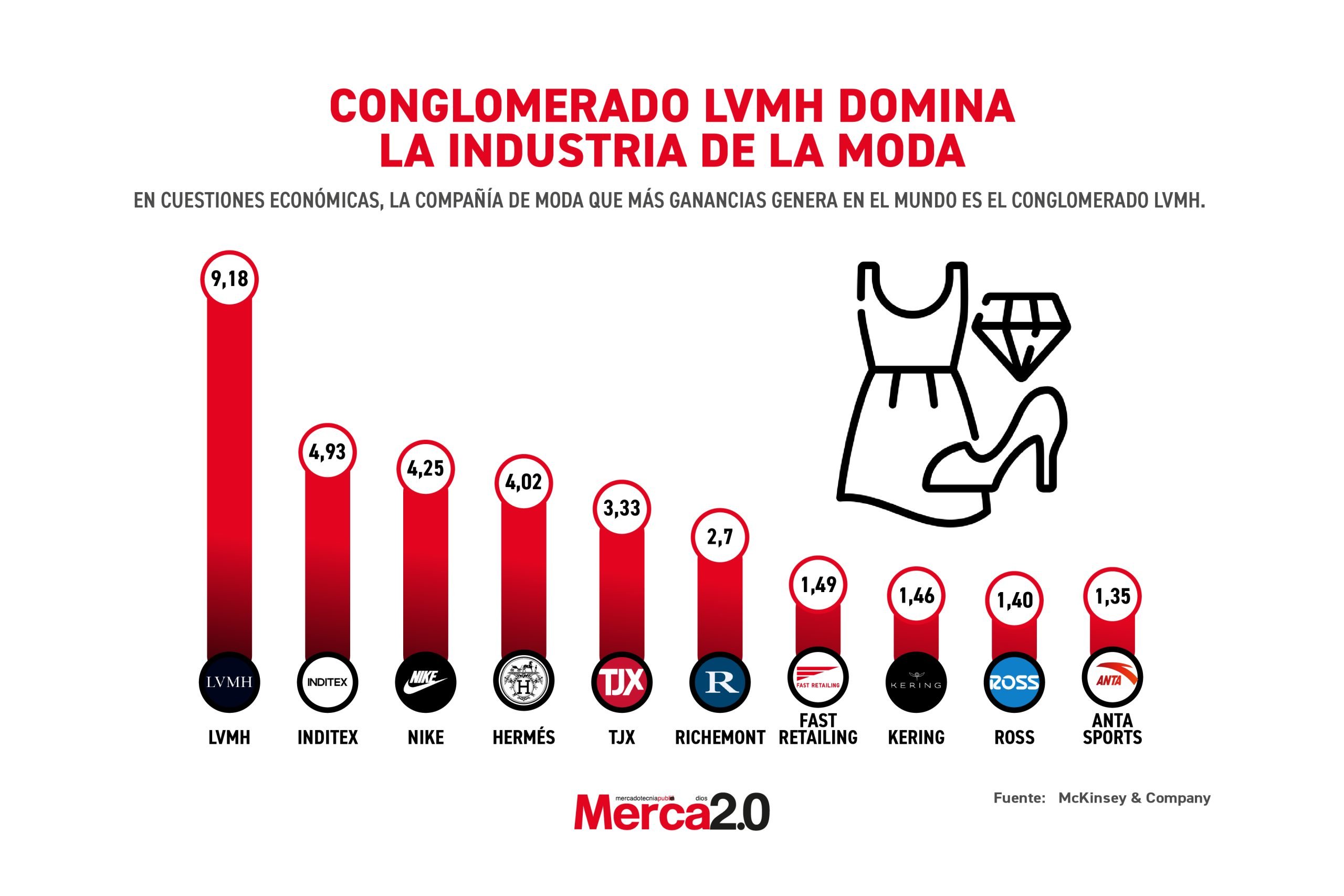 Gráfica del día: Conglomerado LVMH domina la industria de la moda