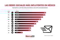 Gráfica del día: Las redes sociales más influyentes en México