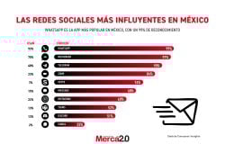 Gráfica del día: Las redes sociales más influyentes en México