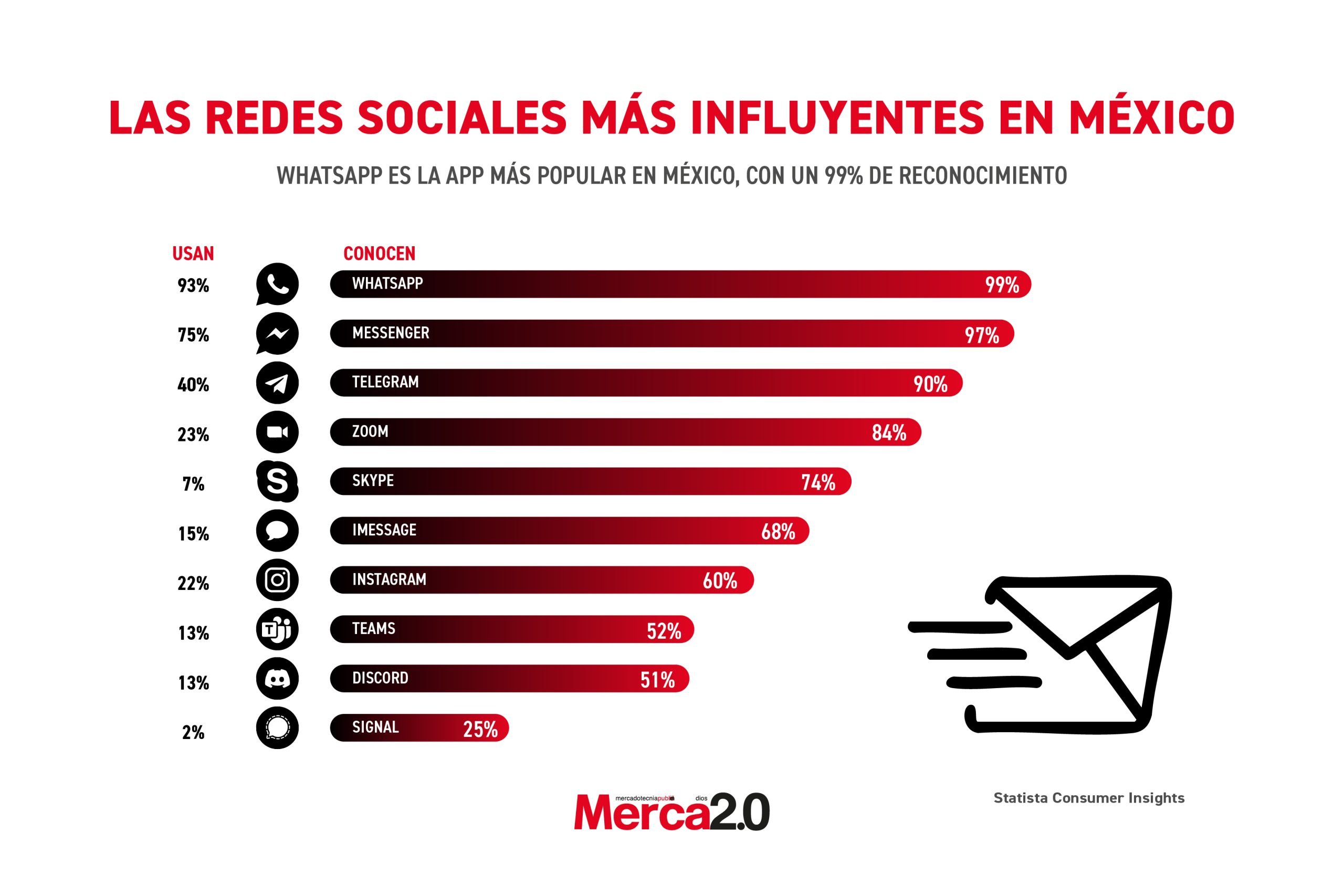 Gráfica del día: Las redes sociales más influyentes en México
