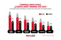 Gráfica del día: Compras impulsivas: ¿cuánta ropa termina sin uso?