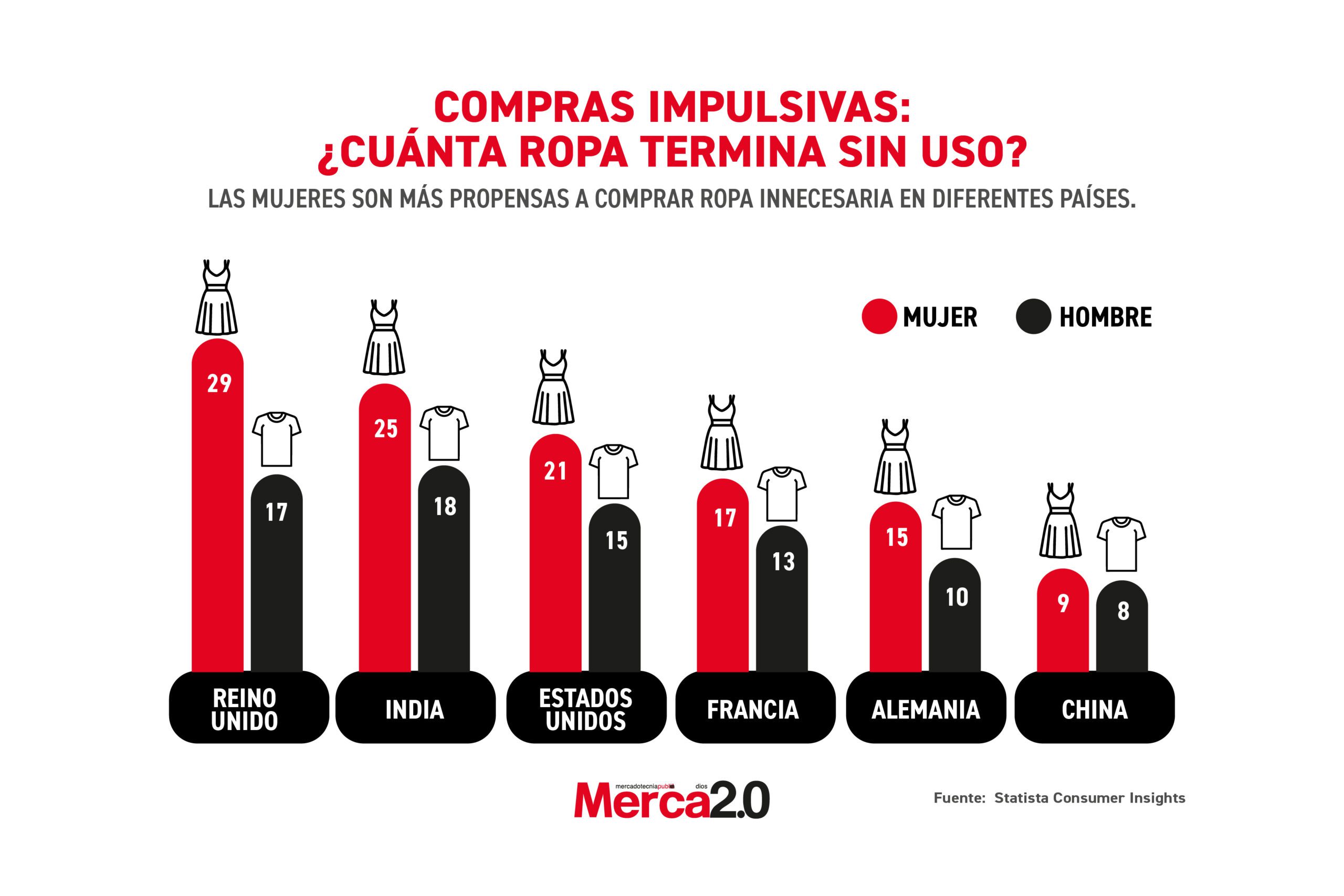 Gráfica del día: Compras impulsivas: ¿cuánta ropa termina sin uso?