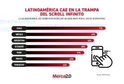 Gráfica del día: Latinoamérica cae en la trampa del scroll infinito