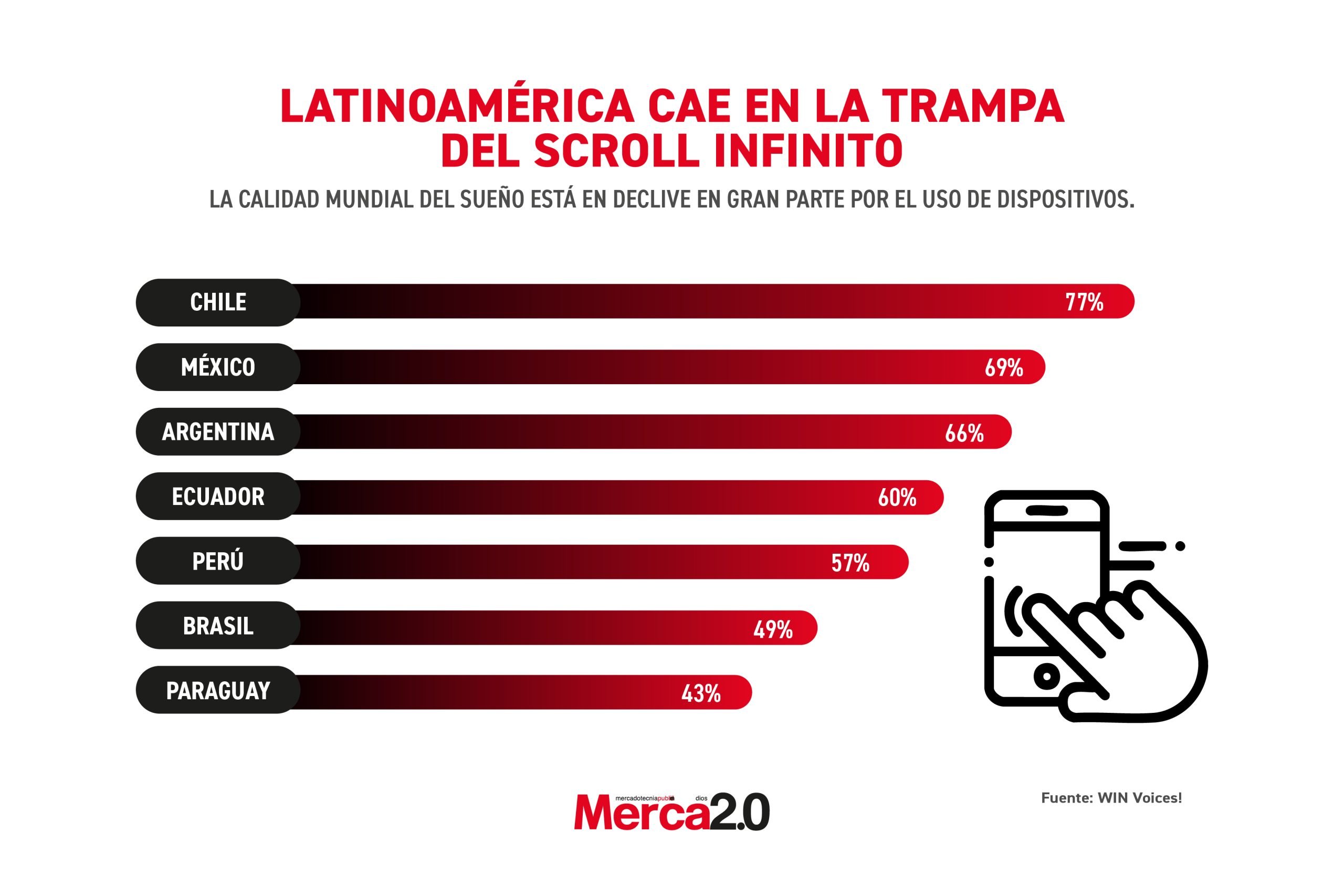 Gráfica del día: Latinoamérica cae en la trampa del scroll infinito