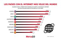 Gráfica del día: Los países con el internet más veloz del mundo