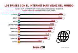 Gráfica del día: Los países con el internet más veloz del mundo