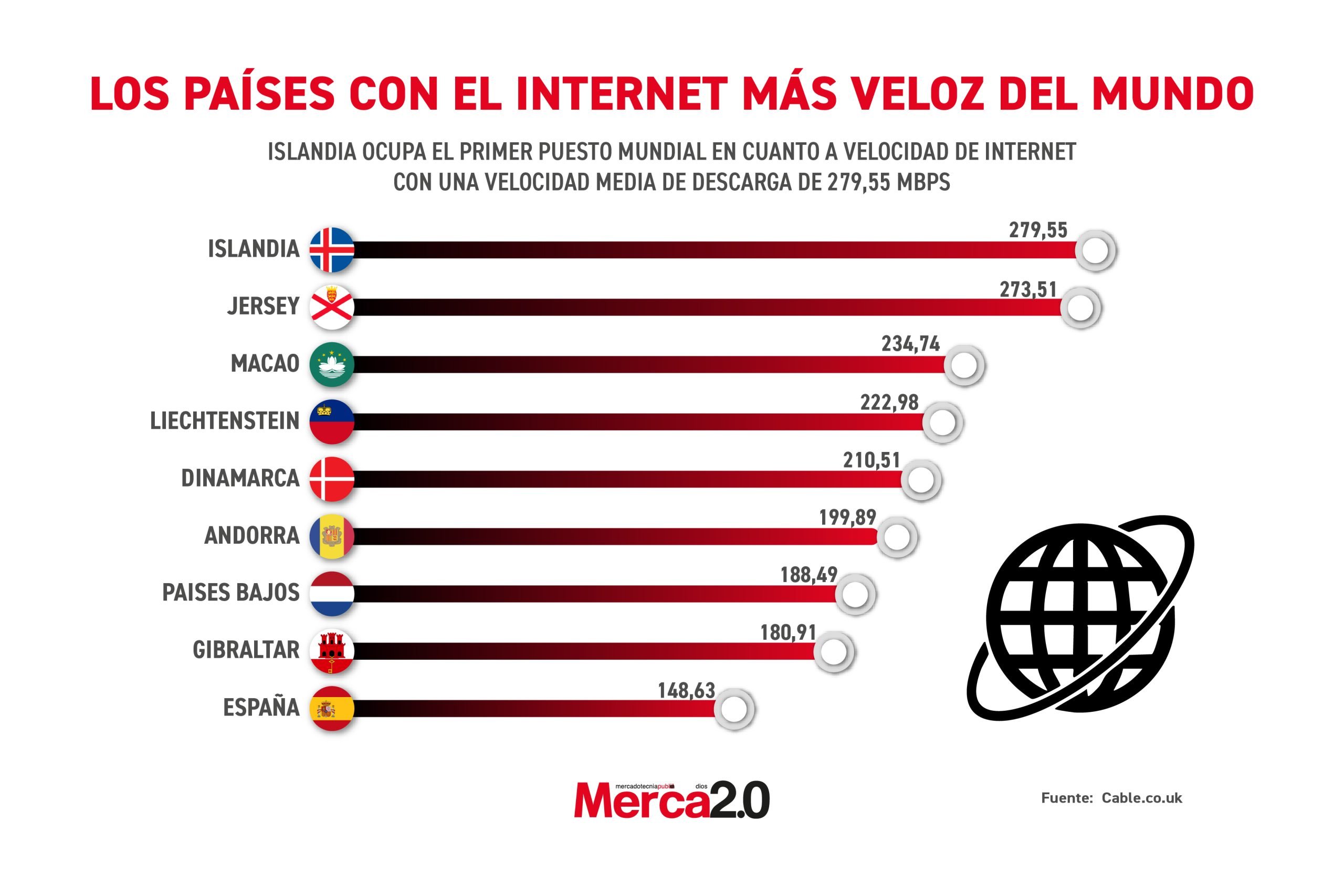 Gráfica del día: Los países con el internet más veloz del mundo