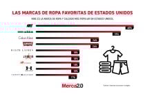 Gráfica del día: Las marcas de ropa favoritas de Estados Unidos