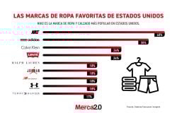 Gráfica del día: Las marcas de ropa favoritas de Estados Unidos