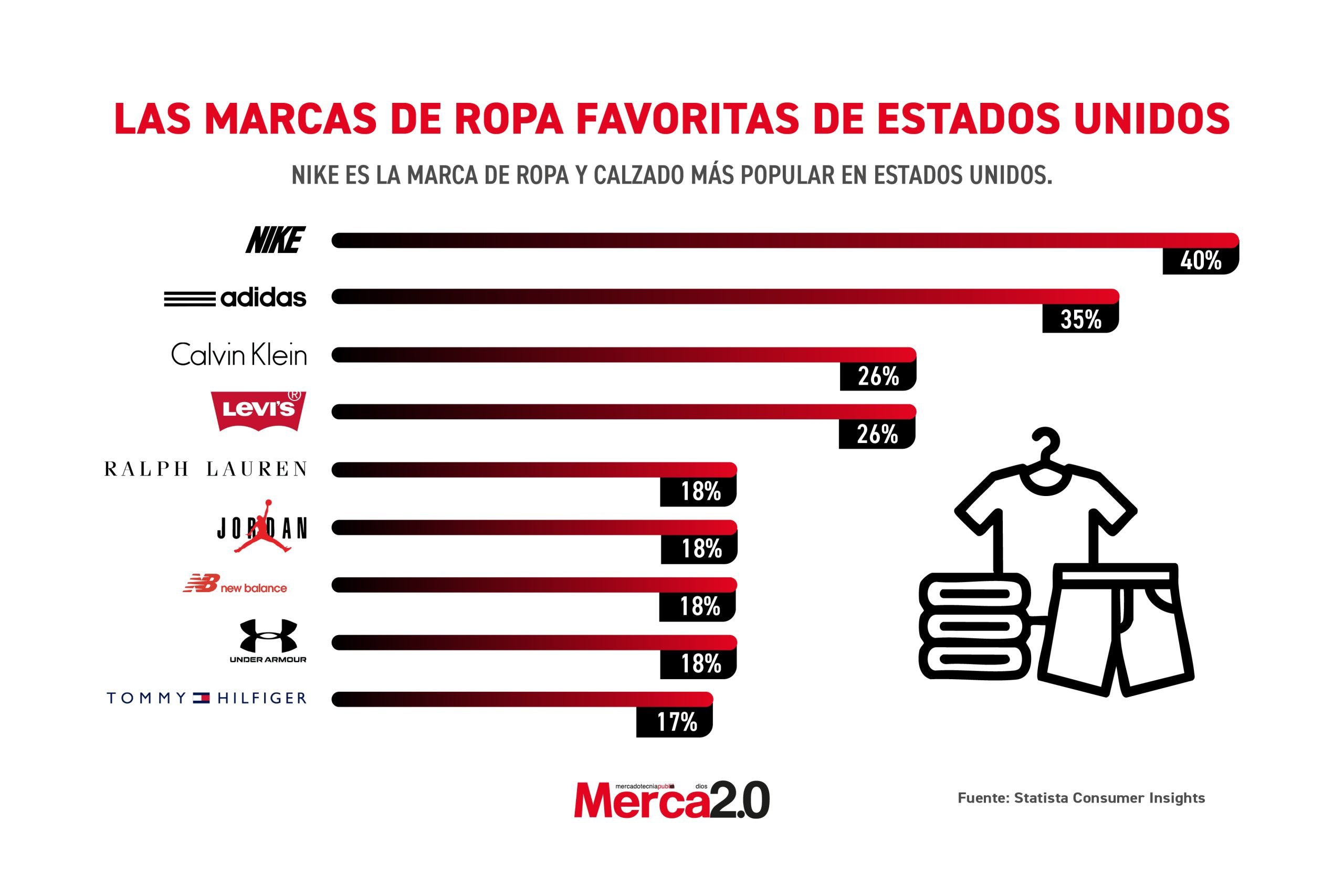 Gráfica del día: Las marcas de ropa favoritas de Estados Unidos