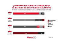 Gráfica del día: ¿Comprar nacional o extranjero? La batalla de los coches eléctricos