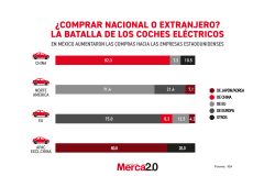 Gráfica del día: ¿Comprar nacional o extranjero? La batalla de los coches eléctricos