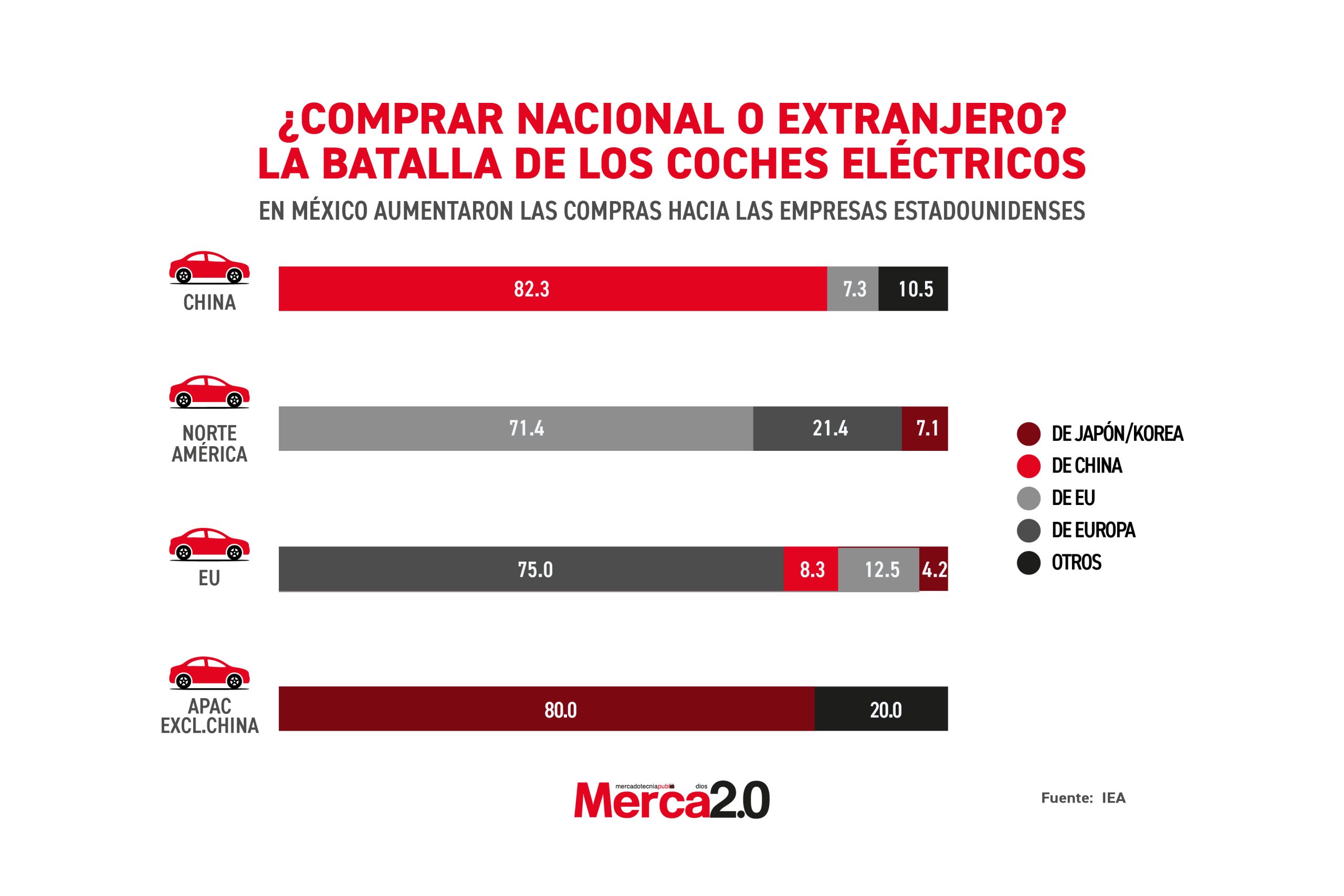 Gráfica del día: ¿Comprar nacional o extranjero? La batalla de los coches eléctricos