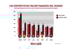 Gráfica del día: Los deportistas mejor pagados del mundo
