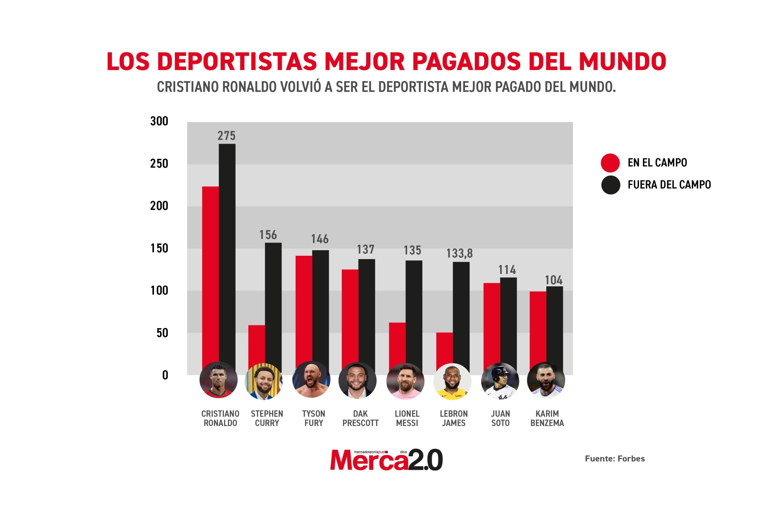 Gráfica del día: Los deportistas mejor pagados del mundo