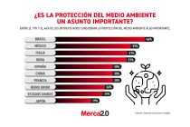 Gráfica del día: ¿Es la protección del medio ambiente un asunto importante?