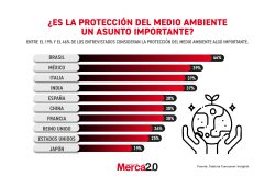 Gráfica del día: ¿Es la protección del medio ambiente un asunto importante?