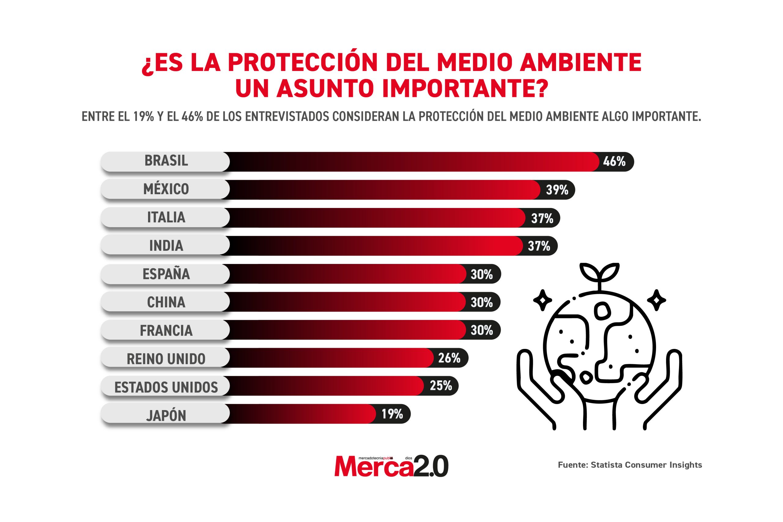 Gráfica del día: ¿Es la protección del medio ambiente un asunto importante?