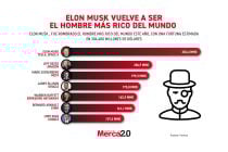 Gráfica del día: Elon Musk vuelve a ser el hombre más rico del mundo