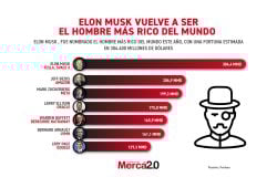 Gráfica del día: Elon Musk vuelve a ser el hombre más rico del mundo