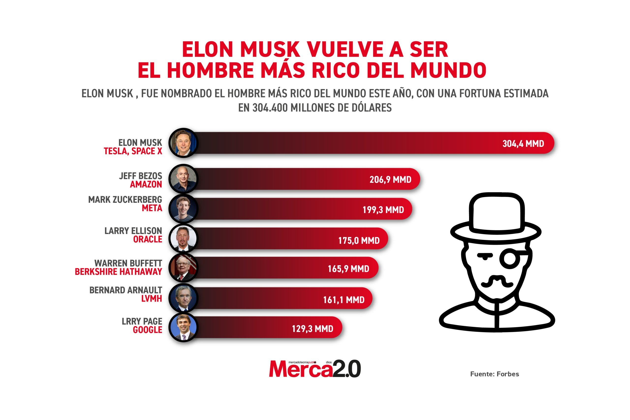 Gráfica del día: Elon Musk vuelve a ser el hombre más rico del mundo