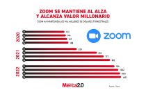 Gráfica del día: Zoom se mantiene al alza y alcanza valor millonario