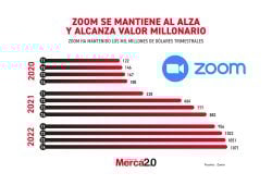 Gráfica del día: Zoom se mantiene al alza y alcanza valor millonario