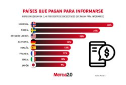 Gráfica del día: Países que pagan para informarse