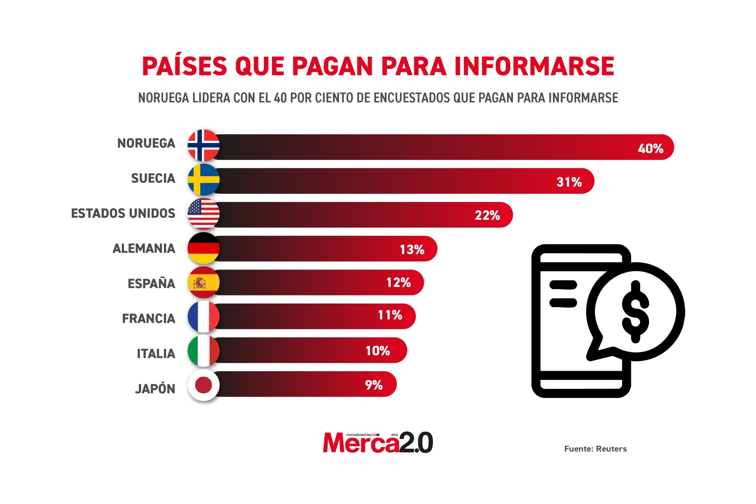 Gráfica del día: Países que pagan para informarse