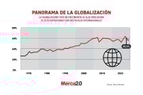 Gráfica del día: Panorama de la globalización
