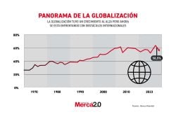 Gráfica del día: Panorama de la globalización