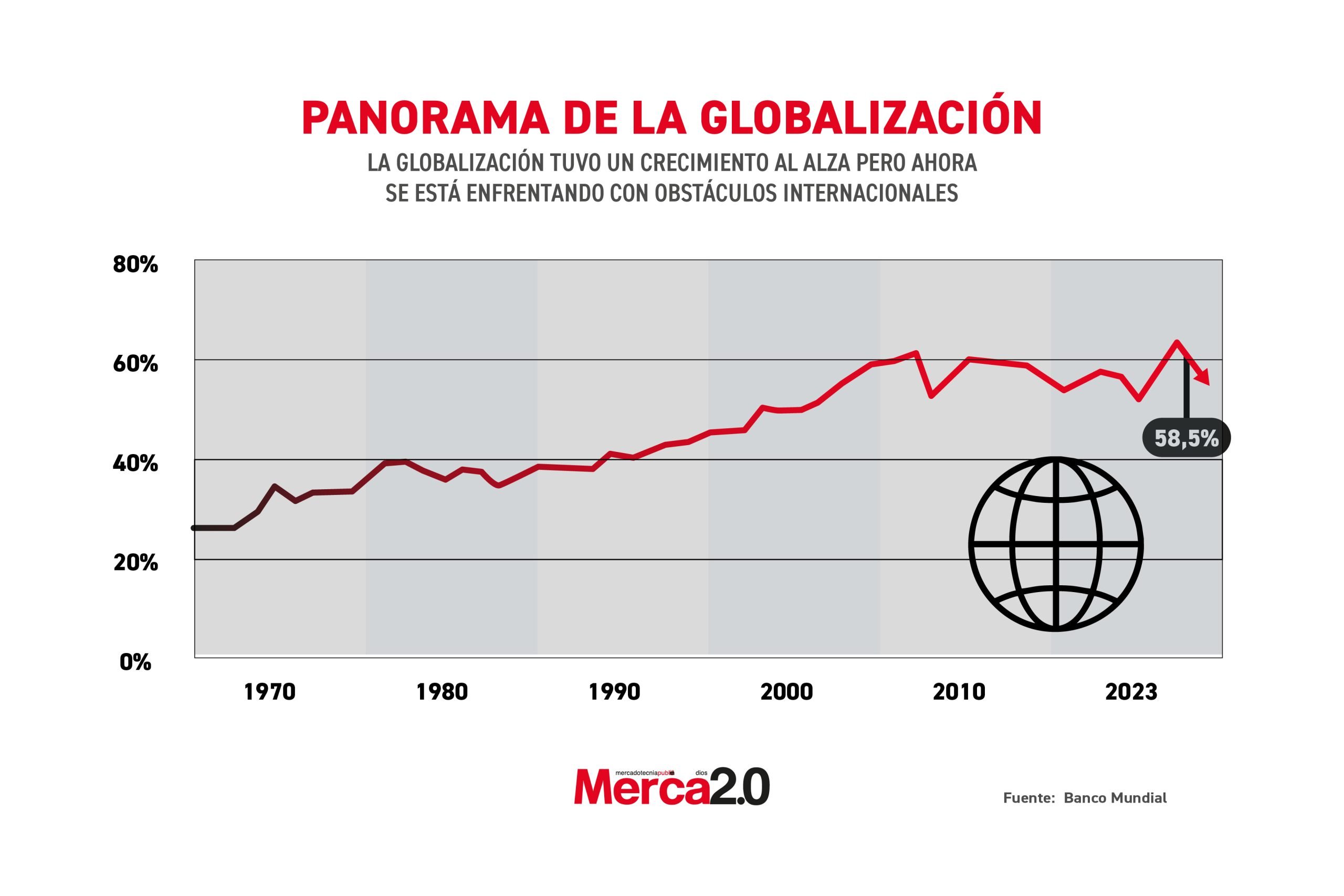 Gráfica del día: Panorama de la globalización