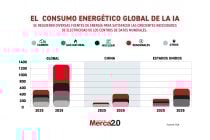 Gráfica del día: El consumo energético global de la IA