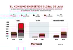 Gráfica del día: El consumo energético global de la IA