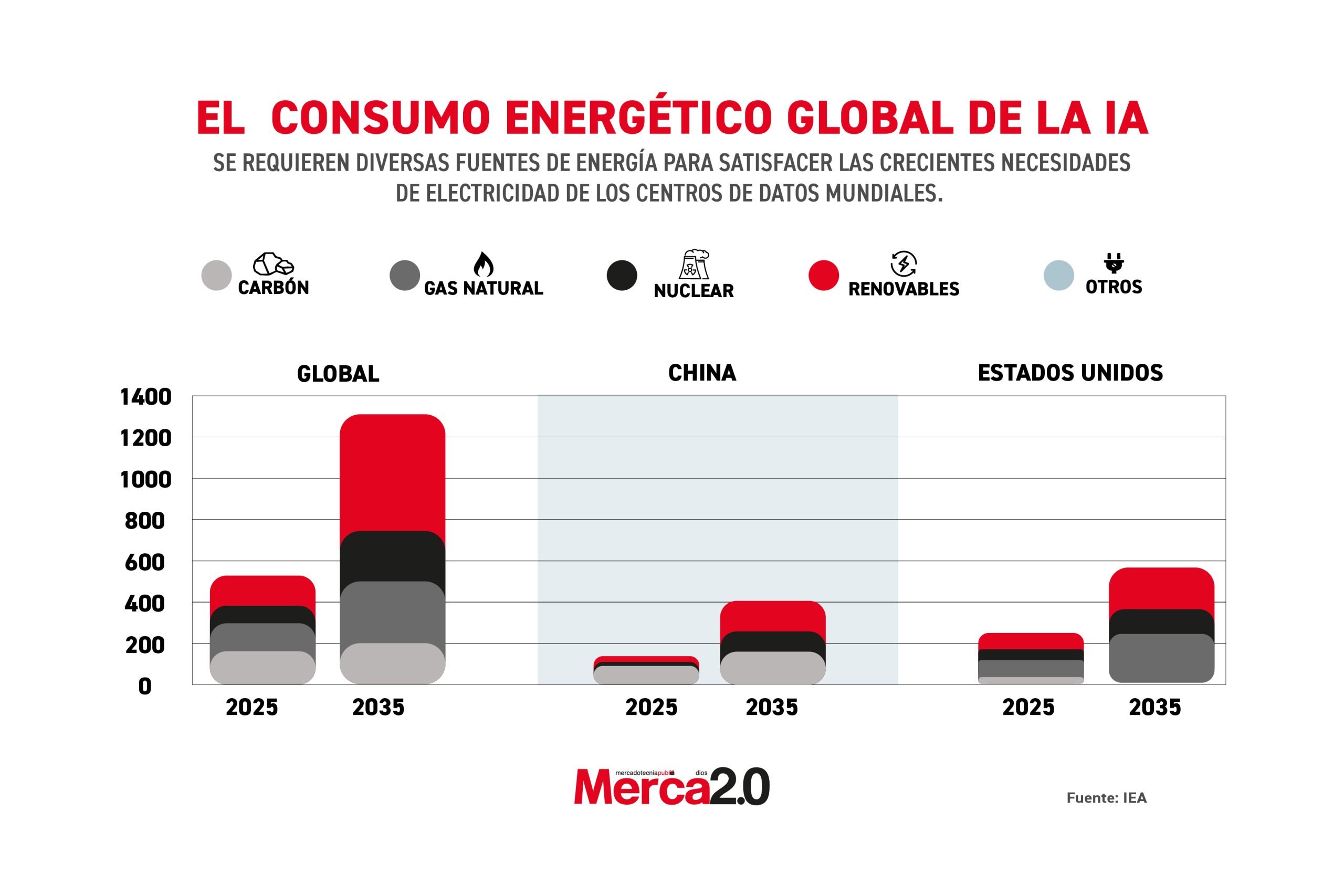 Gráfica del día: El consumo energético global de la IA